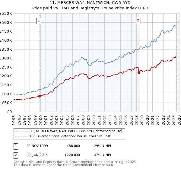 11, MERCER WAY, NANTWICH, CW5 5YD: Price paid vs HM Land Registry's House Price Index
