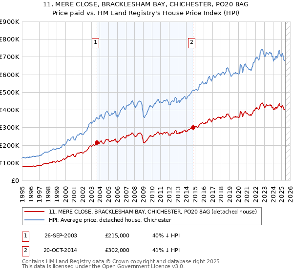 11, MERE CLOSE, BRACKLESHAM BAY, CHICHESTER, PO20 8AG: Price paid vs HM Land Registry's House Price Index