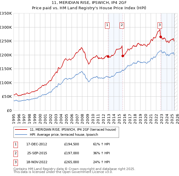 11, MERIDIAN RISE, IPSWICH, IP4 2GF: Price paid vs HM Land Registry's House Price Index