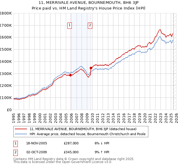 11, MERRIVALE AVENUE, BOURNEMOUTH, BH6 3JP: Price paid vs HM Land Registry's House Price Index