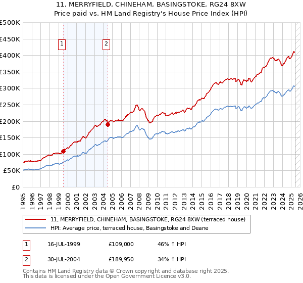 11, MERRYFIELD, CHINEHAM, BASINGSTOKE, RG24 8XW: Price paid vs HM Land Registry's House Price Index