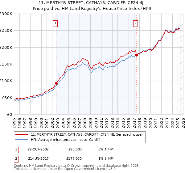 11, MERTHYR STREET, CATHAYS, CARDIFF, CF24 4JL: Price paid vs HM Land Registry's House Price Index