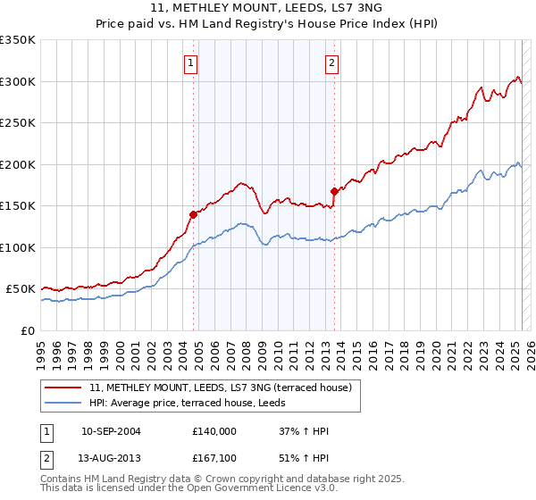 11, METHLEY MOUNT, LEEDS, LS7 3NG: Price paid vs HM Land Registry's House Price Index