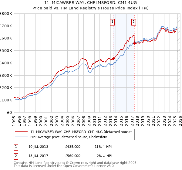 11, MICAWBER WAY, CHELMSFORD, CM1 4UG: Price paid vs HM Land Registry's House Price Index
