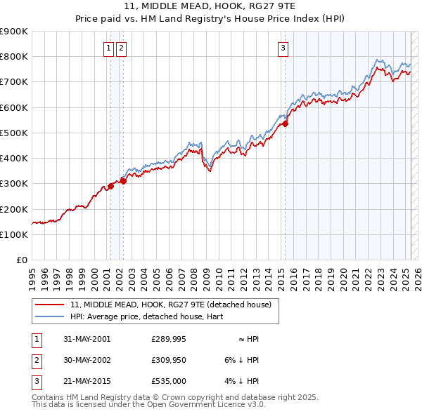 11, MIDDLE MEAD, HOOK, RG27 9TE: Price paid vs HM Land Registry's House Price Index