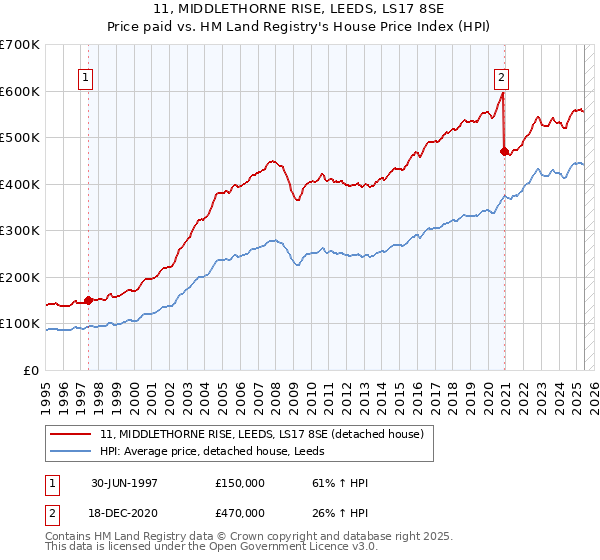 11, MIDDLETHORNE RISE, LEEDS, LS17 8SE: Price paid vs HM Land Registry's House Price Index