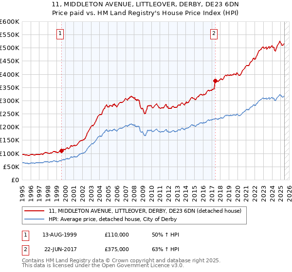 11, MIDDLETON AVENUE, LITTLEOVER, DERBY, DE23 6DN: Price paid vs HM Land Registry's House Price Index