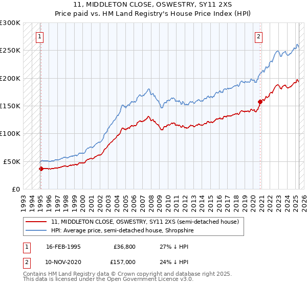 11, MIDDLETON CLOSE, OSWESTRY, SY11 2XS: Price paid vs HM Land Registry's House Price Index