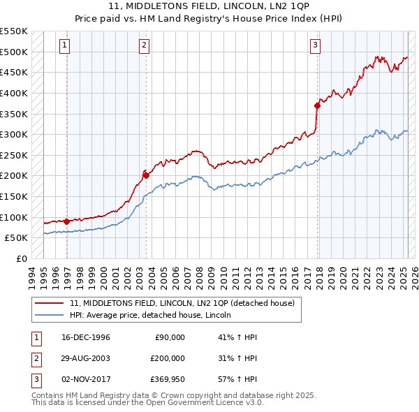 11, MIDDLETONS FIELD, LINCOLN, LN2 1QP: Price paid vs HM Land Registry's House Price Index