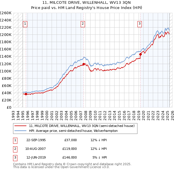 11, MILCOTE DRIVE, WILLENHALL, WV13 3QN: Price paid vs HM Land Registry's House Price Index