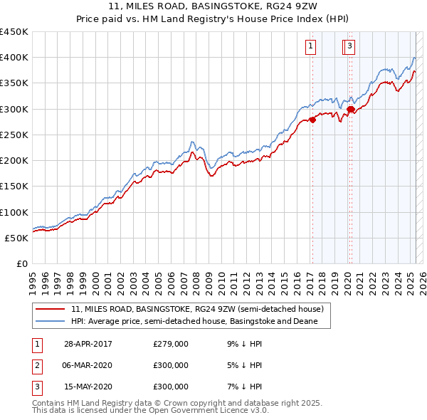 11, MILES ROAD, BASINGSTOKE, RG24 9ZW: Price paid vs HM Land Registry's House Price Index