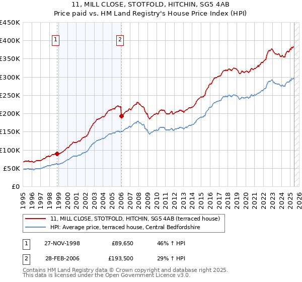 11, MILL CLOSE, STOTFOLD, HITCHIN, SG5 4AB: Price paid vs HM Land Registry's House Price Index
