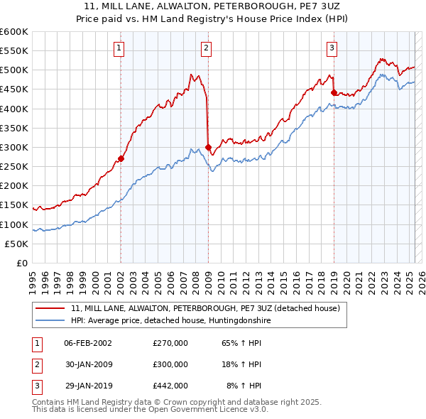 11, MILL LANE, ALWALTON, PETERBOROUGH, PE7 3UZ: Price paid vs HM Land Registry's House Price Index