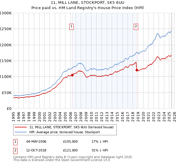 11, MILL LANE, STOCKPORT, SK5 6UU: Price paid vs HM Land Registry's House Price Index