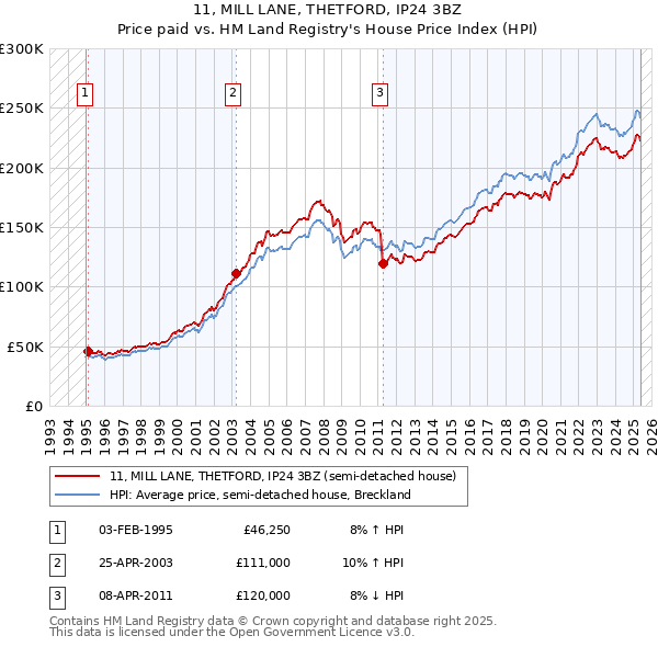 11, MILL LANE, THETFORD, IP24 3BZ: Price paid vs HM Land Registry's House Price Index