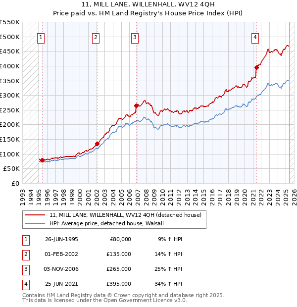 11, MILL LANE, WILLENHALL, WV12 4QH: Price paid vs HM Land Registry's House Price Index