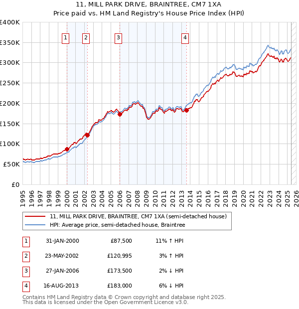 11, MILL PARK DRIVE, BRAINTREE, CM7 1XA: Price paid vs HM Land Registry's House Price Index