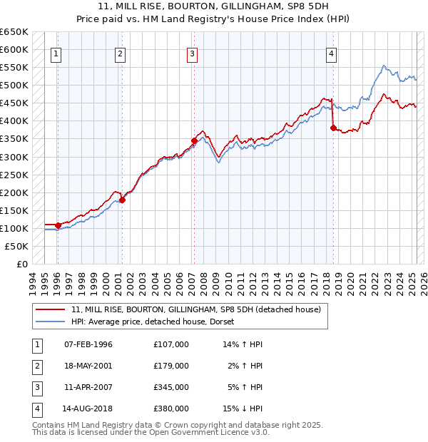 11, MILL RISE, BOURTON, GILLINGHAM, SP8 5DH: Price paid vs HM Land Registry's House Price Index