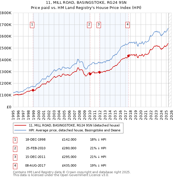 11, MILL ROAD, BASINGSTOKE, RG24 9SN: Price paid vs HM Land Registry's House Price Index