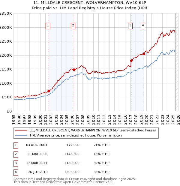 11, MILLDALE CRESCENT, WOLVERHAMPTON, WV10 6LP: Price paid vs HM Land Registry's House Price Index