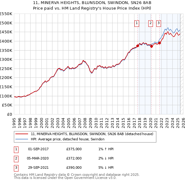11, MINERVA HEIGHTS, BLUNSDON, SWINDON, SN26 8AB: Price paid vs HM Land Registry's House Price Index