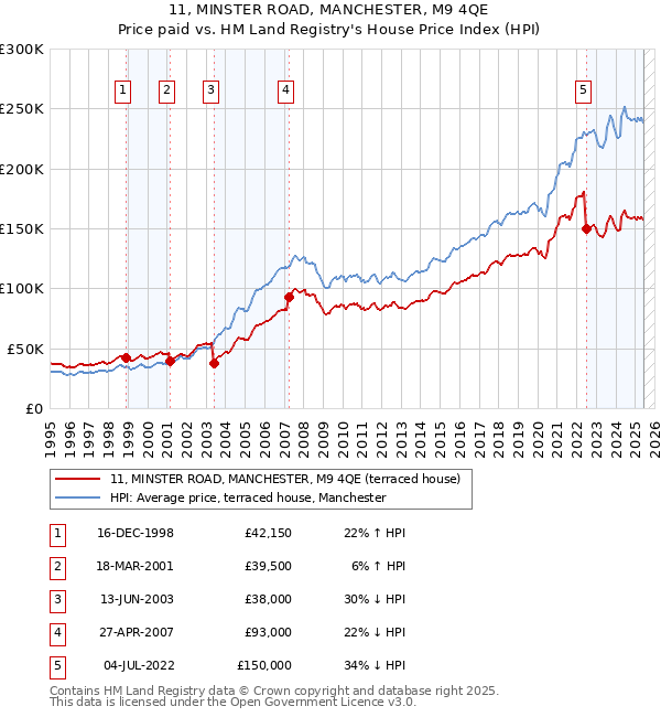 11, MINSTER ROAD, MANCHESTER, M9 4QE: Price paid vs HM Land Registry's House Price Index
