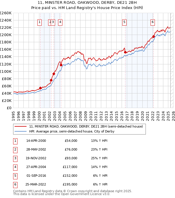 11, MINSTER ROAD, OAKWOOD, DERBY, DE21 2BH: Price paid vs HM Land Registry's House Price Index