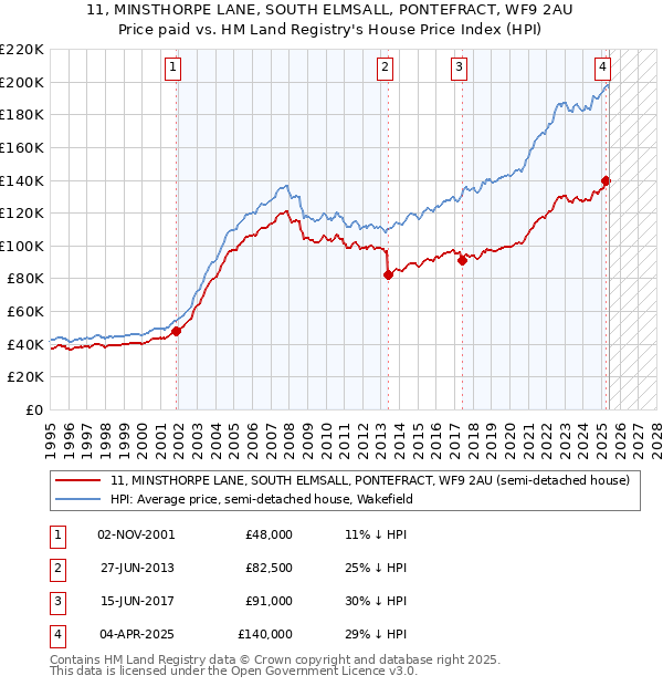 11, MINSTHORPE LANE, SOUTH ELMSALL, PONTEFRACT, WF9 2AU: Price paid vs HM Land Registry's House Price Index