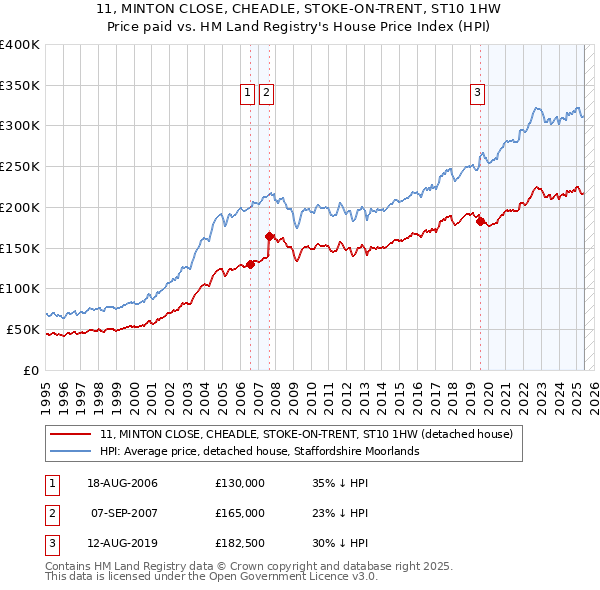 11, MINTON CLOSE, CHEADLE, STOKE-ON-TRENT, ST10 1HW: Price paid vs HM Land Registry's House Price Index