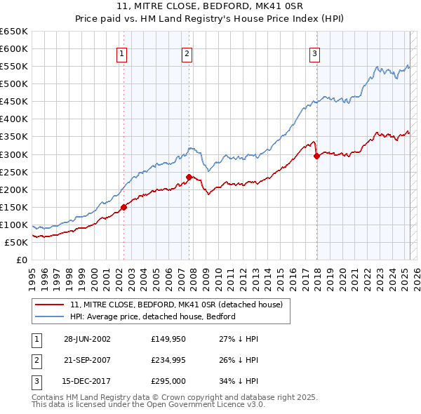 11, MITRE CLOSE, BEDFORD, MK41 0SR: Price paid vs HM Land Registry's House Price Index