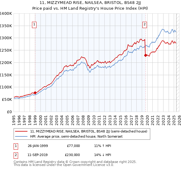 11, MIZZYMEAD RISE, NAILSEA, BRISTOL, BS48 2JJ: Price paid vs HM Land Registry's House Price Index