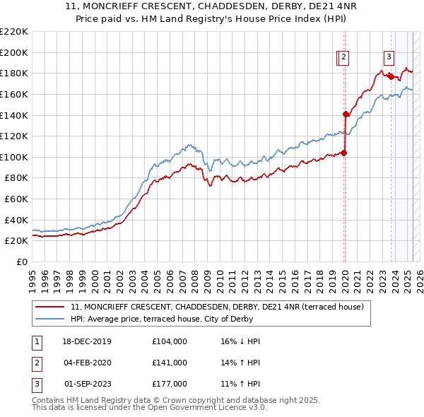 11, MONCRIEFF CRESCENT, CHADDESDEN, DERBY, DE21 4NR: Price paid vs HM Land Registry's House Price Index