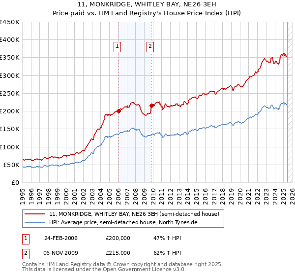11, MONKRIDGE, WHITLEY BAY, NE26 3EH: Price paid vs HM Land Registry's House Price Index
