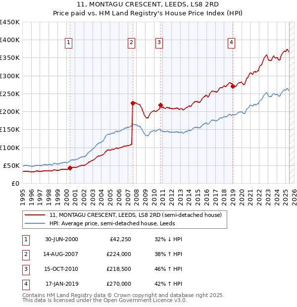 11, MONTAGU CRESCENT, LEEDS, LS8 2RD: Price paid vs HM Land Registry's House Price Index