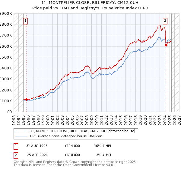 11, MONTPELIER CLOSE, BILLERICAY, CM12 0UH: Price paid vs HM Land Registry's House Price Index