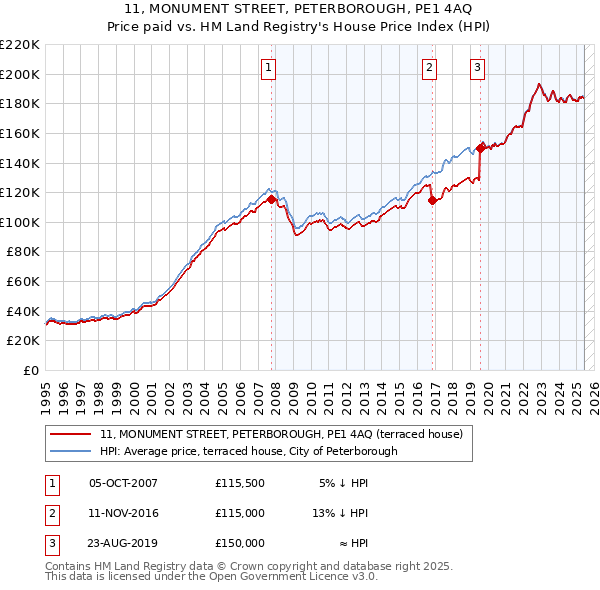 11, MONUMENT STREET, PETERBOROUGH, PE1 4AQ: Price paid vs HM Land Registry's House Price Index