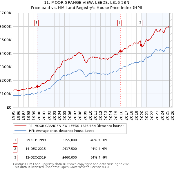 11, MOOR GRANGE VIEW, LEEDS, LS16 5BN: Price paid vs HM Land Registry's House Price Index