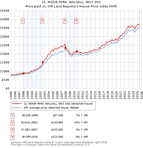 11, MOOR PARK, WALSALL, WS3 3XG: Price paid vs HM Land Registry's House Price Index