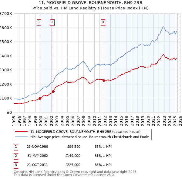 11, MOORFIELD GROVE, BOURNEMOUTH, BH9 2BB: Price paid vs HM Land Registry's House Price Index