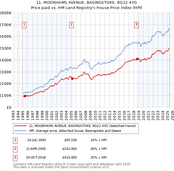 11, MOORHAMS AVENUE, BASINGSTOKE, RG22 4YG: Price paid vs HM Land Registry's House Price Index