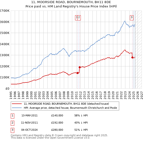 11, MOORSIDE ROAD, BOURNEMOUTH, BH11 8DE: Price paid vs HM Land Registry's House Price Index