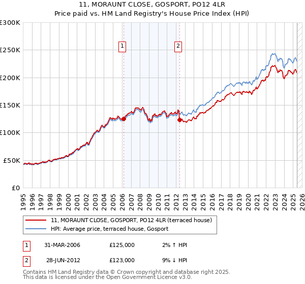 11, MORAUNT CLOSE, GOSPORT, PO12 4LR: Price paid vs HM Land Registry's House Price Index