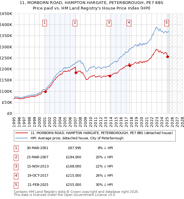 11, MORBORN ROAD, HAMPTON HARGATE, PETERBOROUGH, PE7 8BS: Price paid vs HM Land Registry's House Price Index