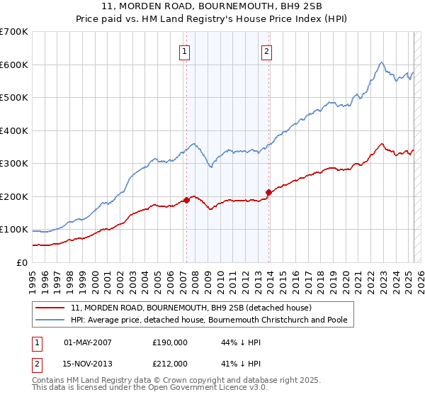11, MORDEN ROAD, BOURNEMOUTH, BH9 2SB: Price paid vs HM Land Registry's House Price Index