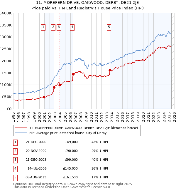 11, MOREFERN DRIVE, OAKWOOD, DERBY, DE21 2JE: Price paid vs HM Land Registry's House Price Index