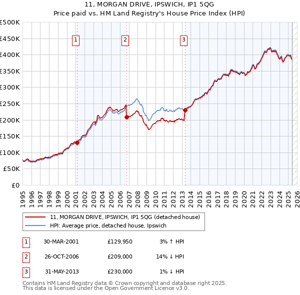 11, MORGAN DRIVE, IPSWICH, IP1 5QG: Price paid vs HM Land Registry's House Price Index