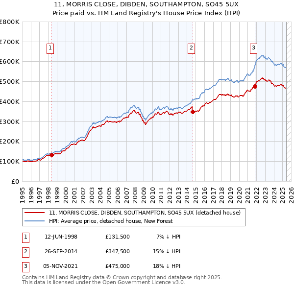 11, MORRIS CLOSE, DIBDEN, SOUTHAMPTON, SO45 5UX: Price paid vs HM Land Registry's House Price Index