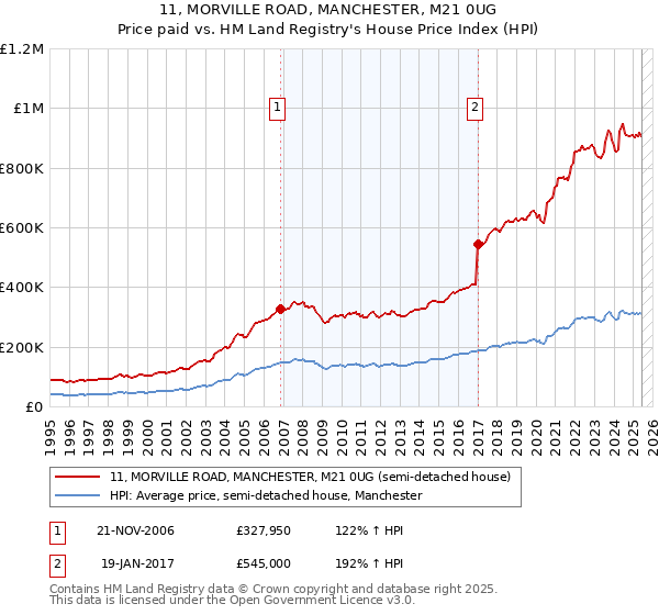 11, MORVILLE ROAD, MANCHESTER, M21 0UG: Price paid vs HM Land Registry's House Price Index