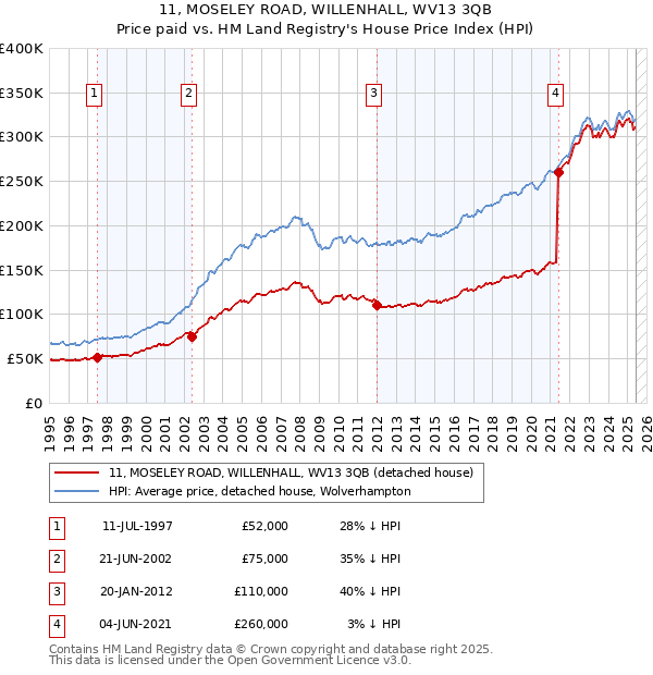 11, MOSELEY ROAD, WILLENHALL, WV13 3QB: Price paid vs HM Land Registry's House Price Index