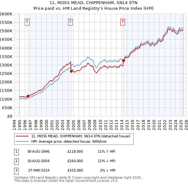11, MOSS MEAD, CHIPPENHAM, SN14 0TN: Price paid vs HM Land Registry's House Price Index